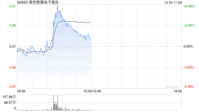 南京熊猫电子股份盘中涨超9% 机构指脑机接口产业发展有望加速