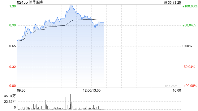 润华服务早盘暴涨58% 公司宣布派发特别股息每股0.13港元