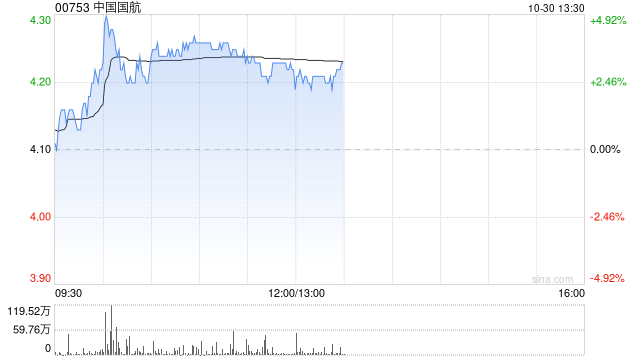 航空股早盘普遍走高 中国国航及南方航空均涨逾3%