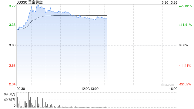 黄金股早盘逆市走高 灵宝黄金上涨19%中国黄金国际上涨4%