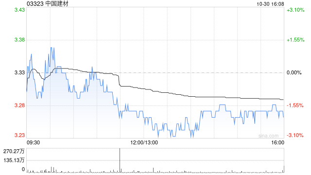 中国建材2024年科技创新公司债券(第五期)品种一的票面利率为2.30%