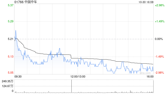 中国中车公布第三季度业绩 归母净利润约30.44亿元同比增长13.11%