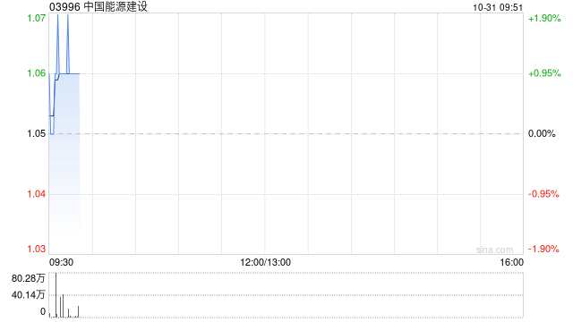 中国能源建设公布第三季度业绩 归母净利润约8.22亿元同比增长97.81%