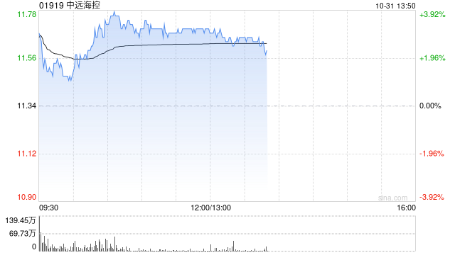 中远海控早盘涨超3% 第三季度归母净利同比增长2.85倍