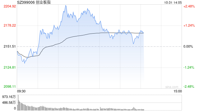 午评：创指半日涨1.4% 金融概念股集体走强