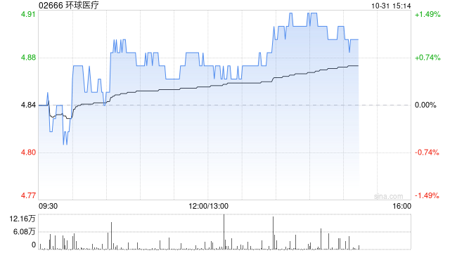 环球医疗前三季度溢利同比增加约5.1%