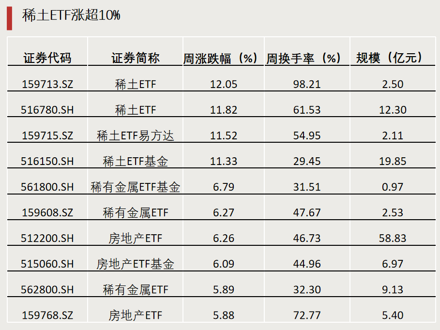 第二批，下周密集发行！