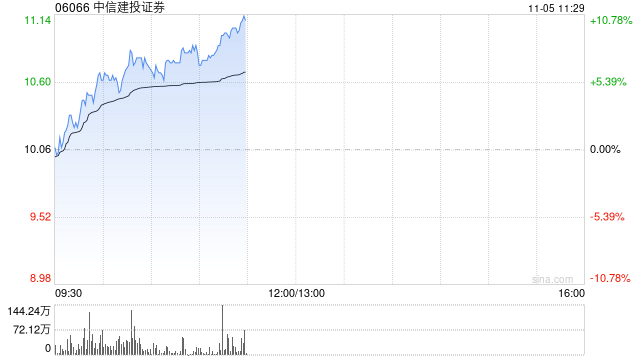 中资券商股早盘继续拉升 中信建投证券及光大证券均涨超7%