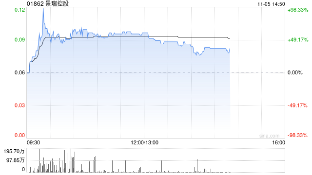 景瑞控股复牌后一度涨逾90% 中期合约销售额同比大幅下降