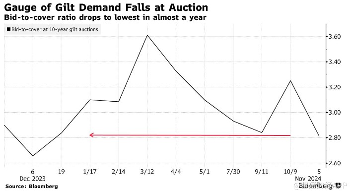 受预算与美国大选双重夹击 英国国债拍卖遇冷