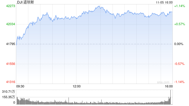 尾盘：道指上涨370点 纳指上涨约1.4%