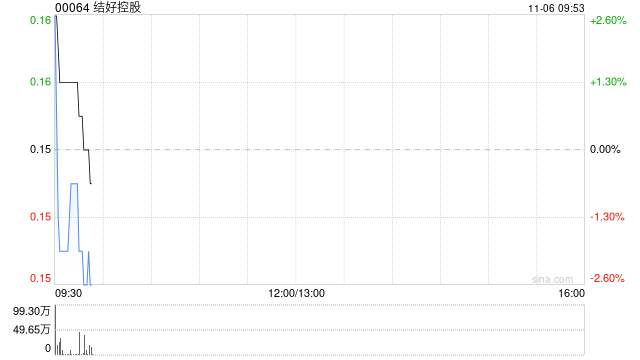 结好控股公布将于11月6日上午起复牌