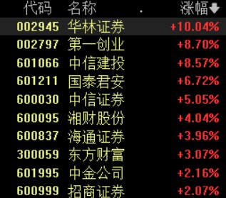 AH股券商板块异动，中信证券A股再创新高，成交额超百亿元