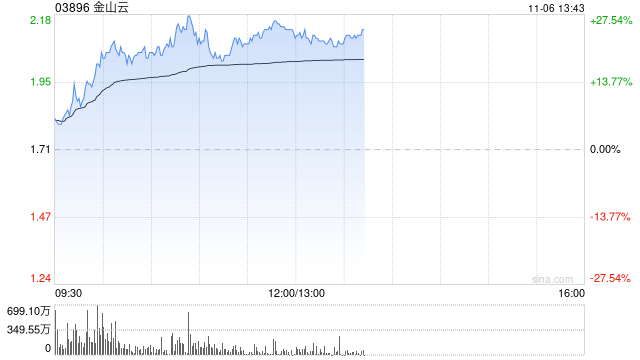 金山云早盘大涨逾26% AI赋能云计算新一轮发展