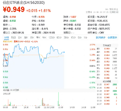 赢时胜五天四板，信创ETF基金（562030）盘中上探2．57%，机构：全年主线或将围绕AI和信创展开