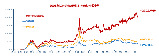 当前市场，红利还有效吗？标普红利ETF（562060）单日获逾6亿元增仓，基金经理胡洁火线解读！