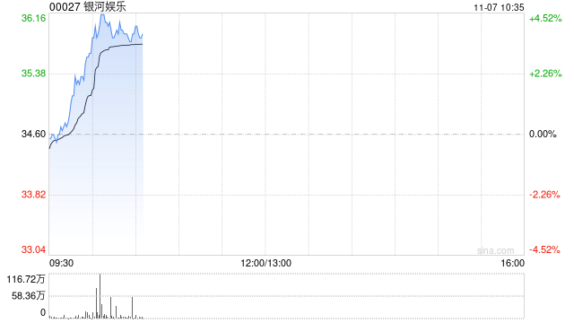 银河娱乐早盘涨近4% 第三季经调整EBITDA同比增长6%至29亿港元