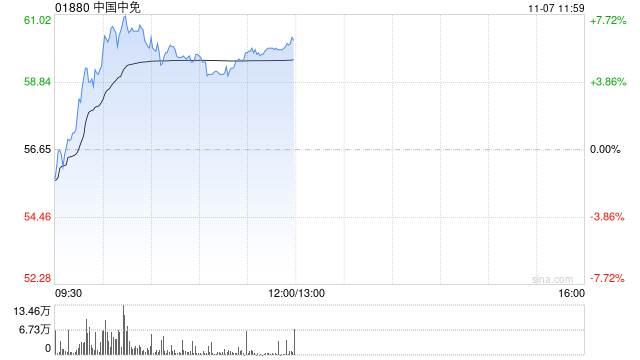 中国中免早盘涨超5% 与越南IPP集团签署合作备忘录