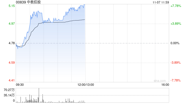 教育股早盘集体走高 中教控股涨逾5%新东方-S涨逾4%