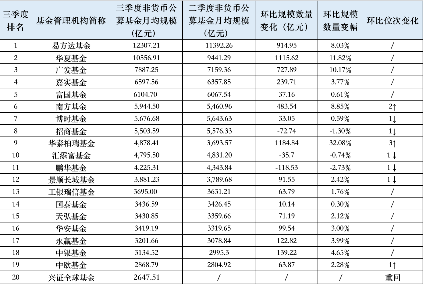 三季度万亿规模已有两家，华泰柏瑞冲进公募非货规模前10，交银施罗德掉队