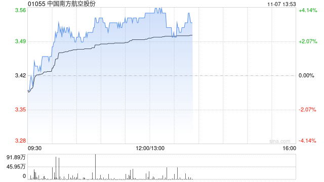 南方航空早盘涨超3% 南航集团签署18个进口项目订单